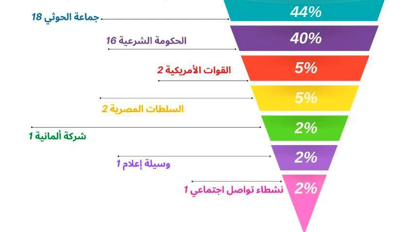 تقرير: 41 حالة انتهاك للحريات الصحفية في اليمن منذ بداية 2024