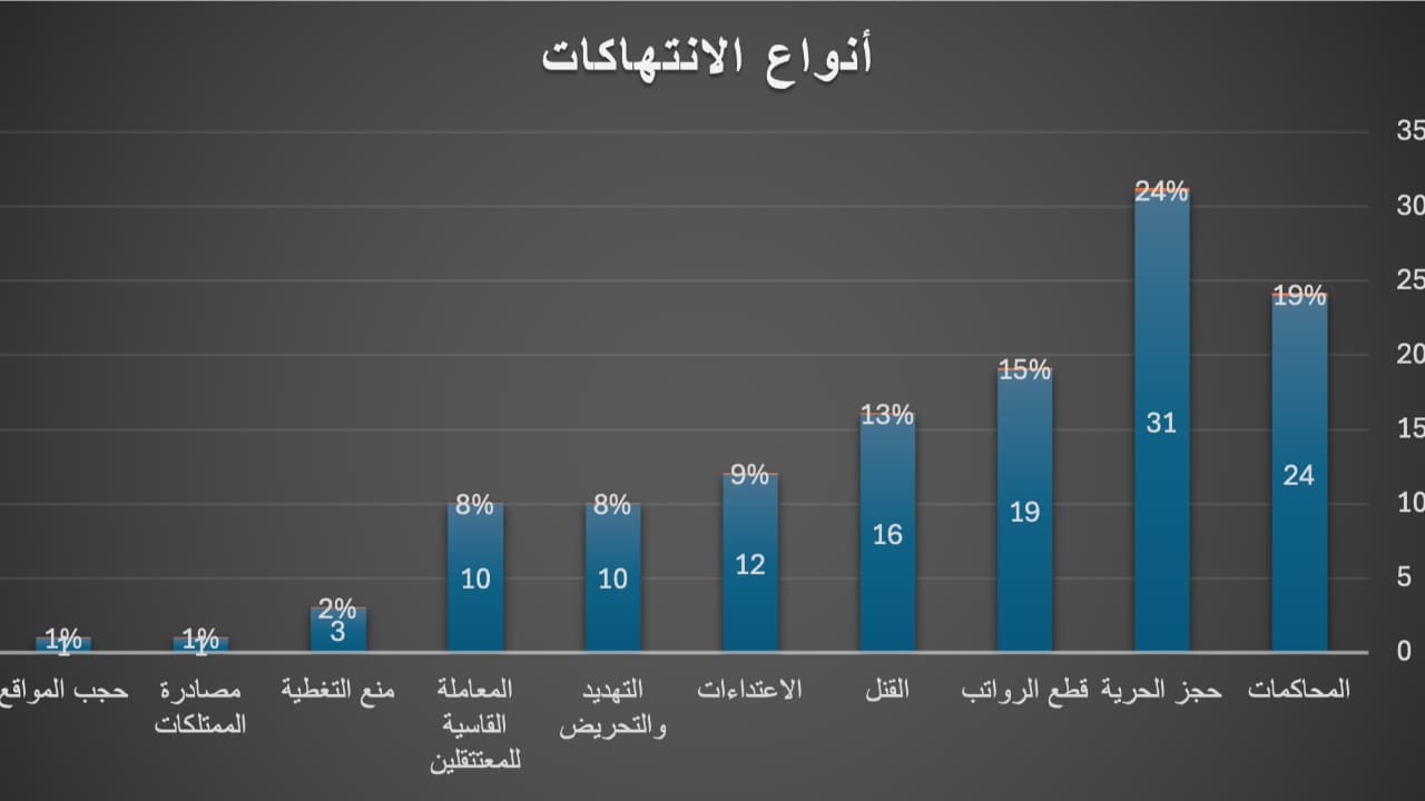نقابة الصحفيين ترصد 127 انتهاكا طالت صحافيين وإعلاميين خلال 2025