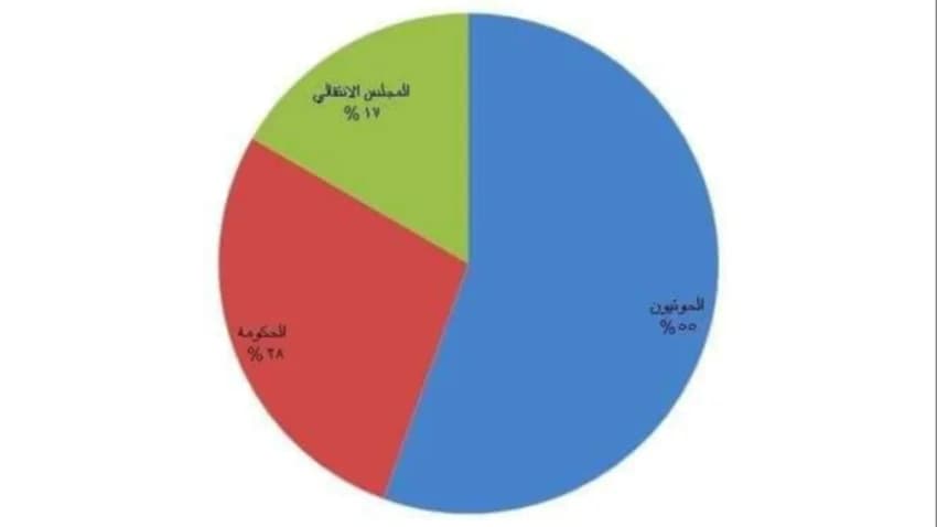 توثيق 36 حالة انتهاك ضد الحريات الصحفية في اليمن
