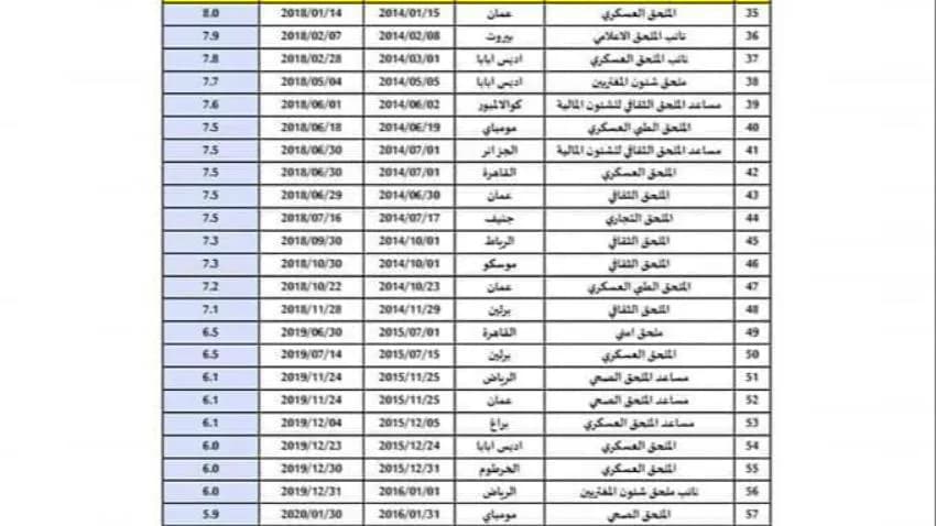 تقرير يكشف زيادة أعداد الملحقيات في الخارج بنسبة 100% بعد الانقلاب
